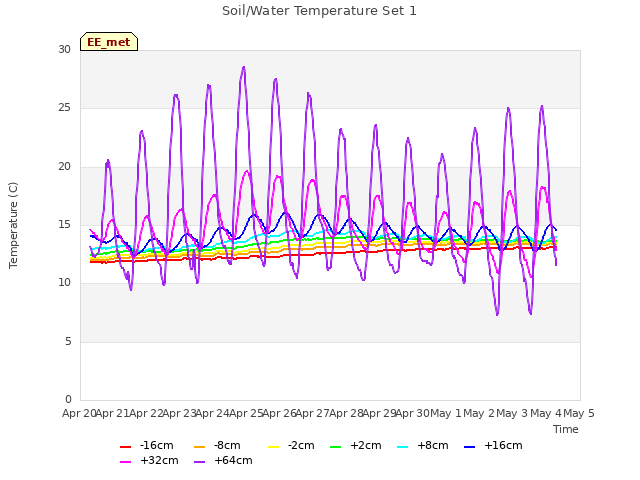 plot of Soil/Water Temperature Set 1