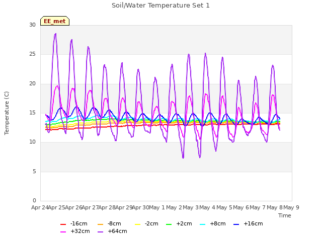 plot of Soil/Water Temperature Set 1