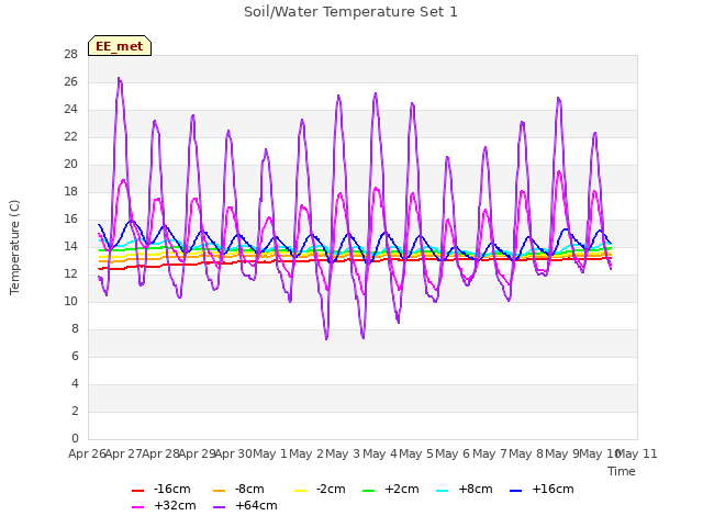 plot of Soil/Water Temperature Set 1