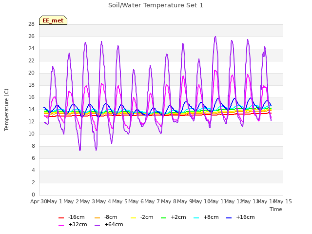 plot of Soil/Water Temperature Set 1