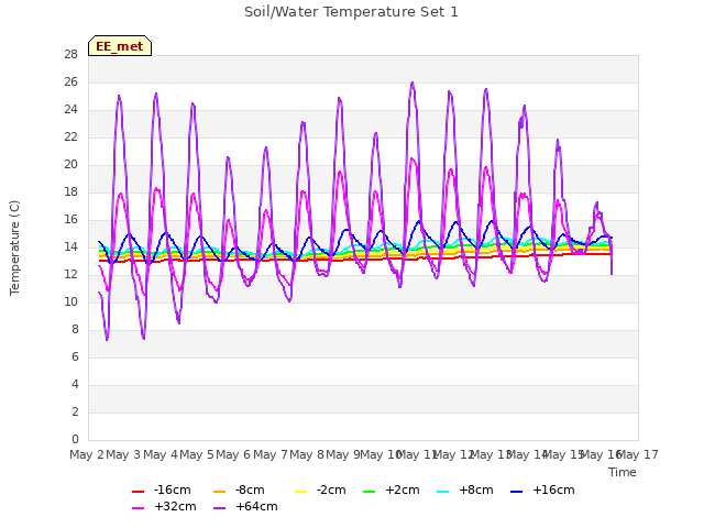 plot of Soil/Water Temperature Set 1