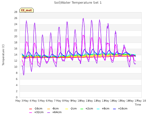 plot of Soil/Water Temperature Set 1