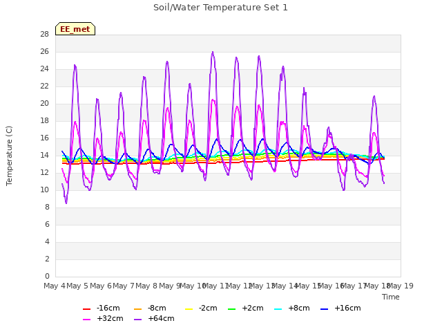 plot of Soil/Water Temperature Set 1