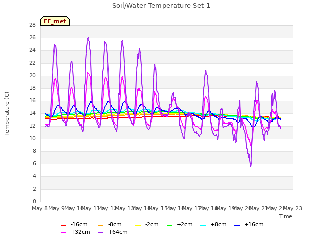 plot of Soil/Water Temperature Set 1