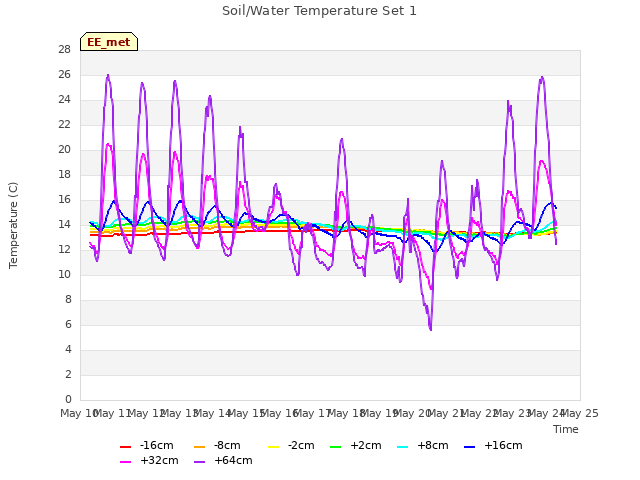 plot of Soil/Water Temperature Set 1