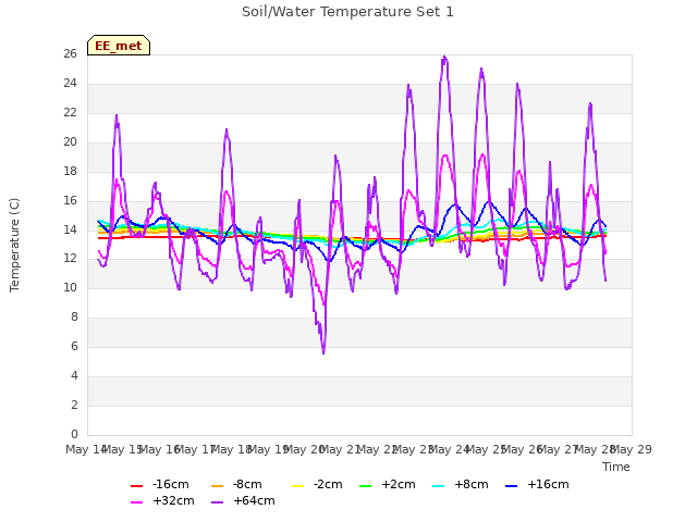 plot of Soil/Water Temperature Set 1