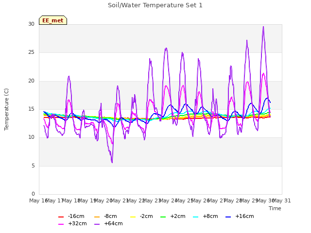 plot of Soil/Water Temperature Set 1