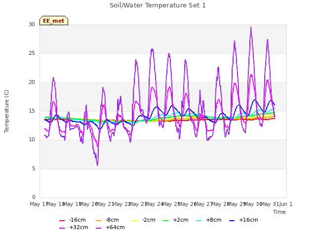 plot of Soil/Water Temperature Set 1