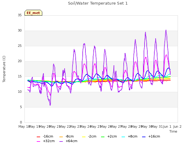 plot of Soil/Water Temperature Set 1