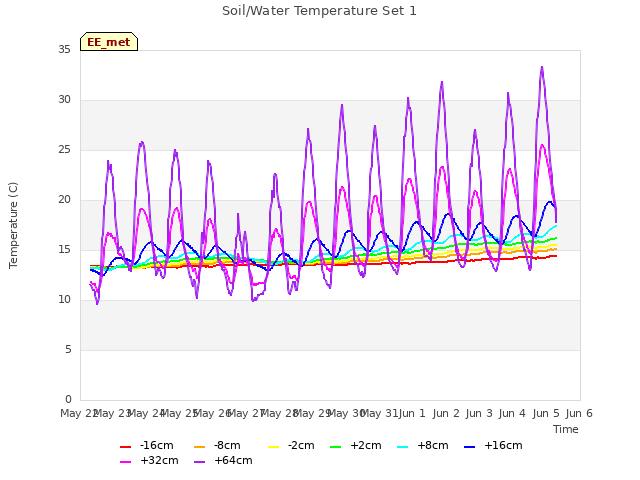 plot of Soil/Water Temperature Set 1