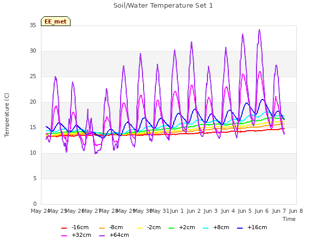 plot of Soil/Water Temperature Set 1