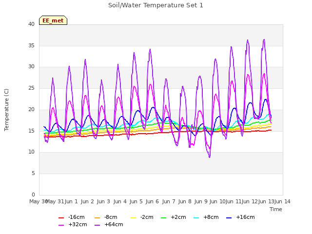 plot of Soil/Water Temperature Set 1