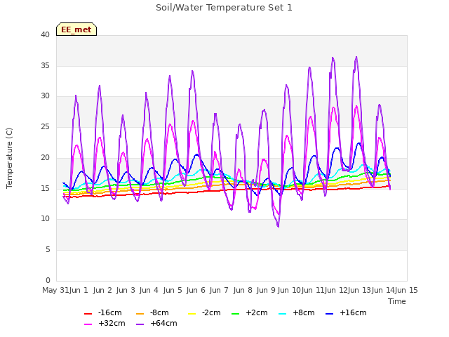 plot of Soil/Water Temperature Set 1