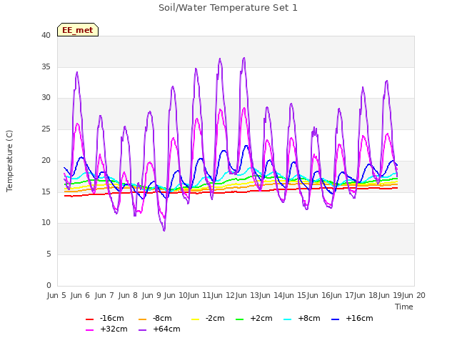 plot of Soil/Water Temperature Set 1