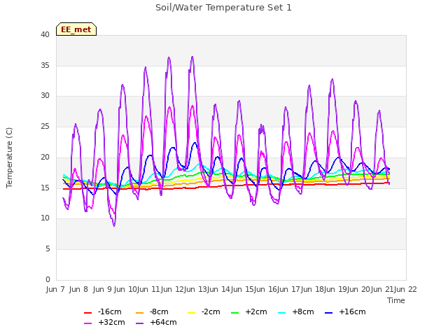 plot of Soil/Water Temperature Set 1