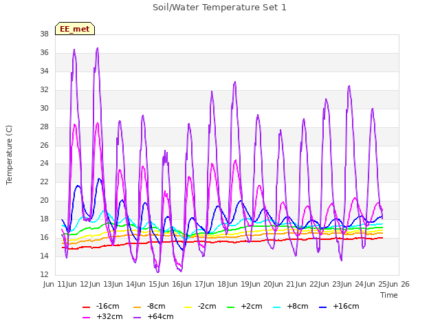 plot of Soil/Water Temperature Set 1