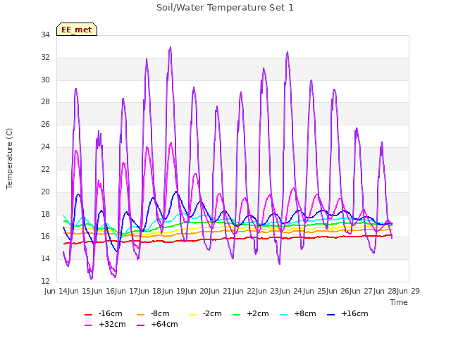 plot of Soil/Water Temperature Set 1