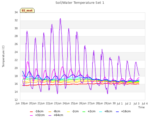 plot of Soil/Water Temperature Set 1