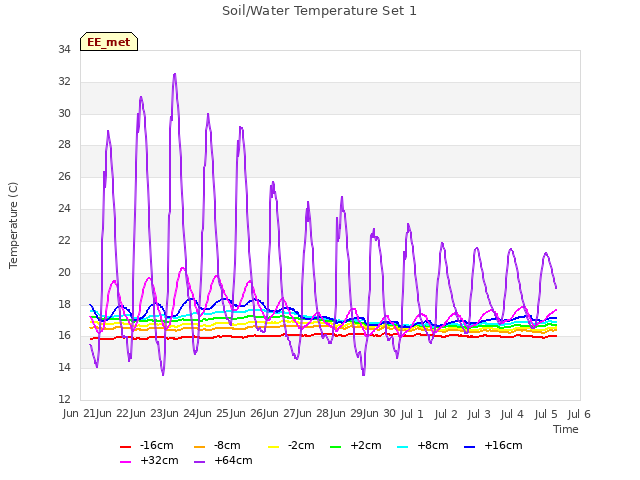 plot of Soil/Water Temperature Set 1