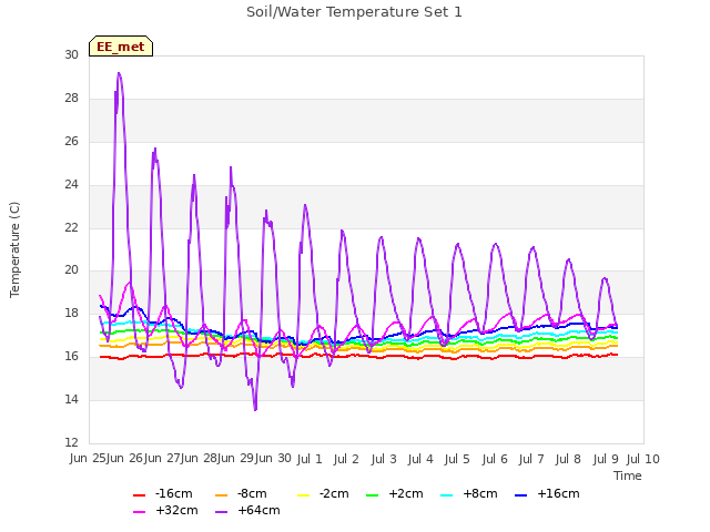 plot of Soil/Water Temperature Set 1