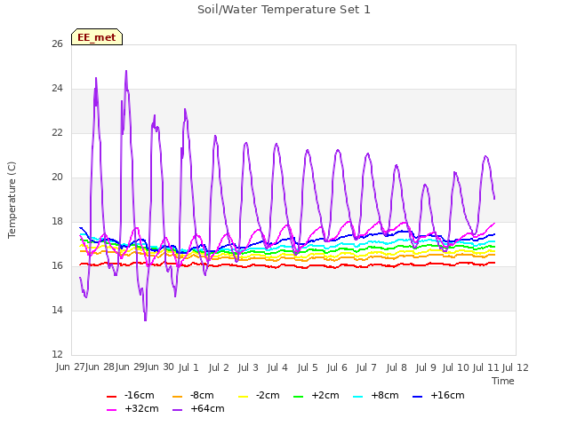 plot of Soil/Water Temperature Set 1