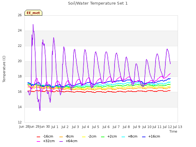 plot of Soil/Water Temperature Set 1