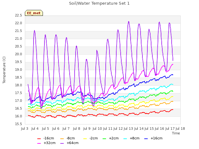 plot of Soil/Water Temperature Set 1