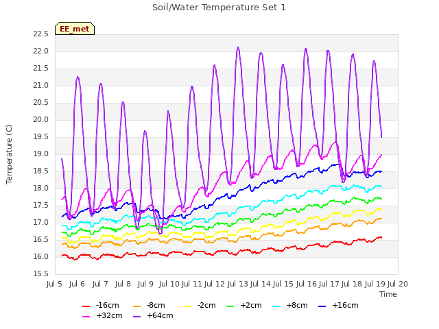 plot of Soil/Water Temperature Set 1