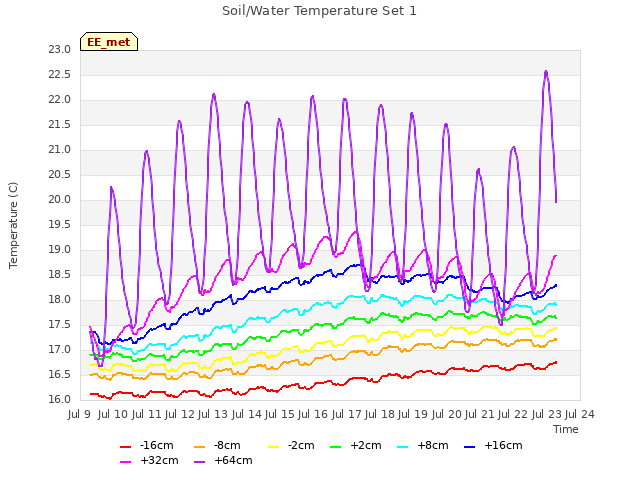 plot of Soil/Water Temperature Set 1