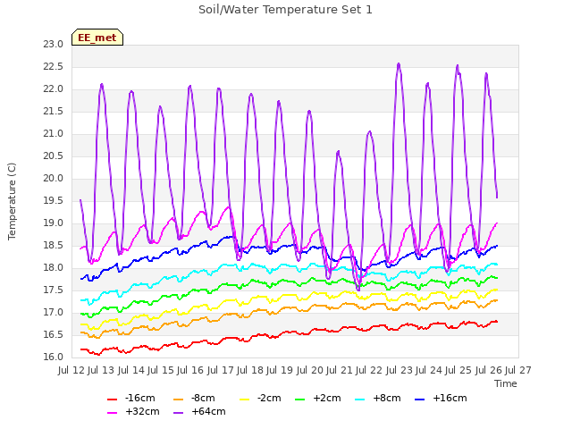 plot of Soil/Water Temperature Set 1