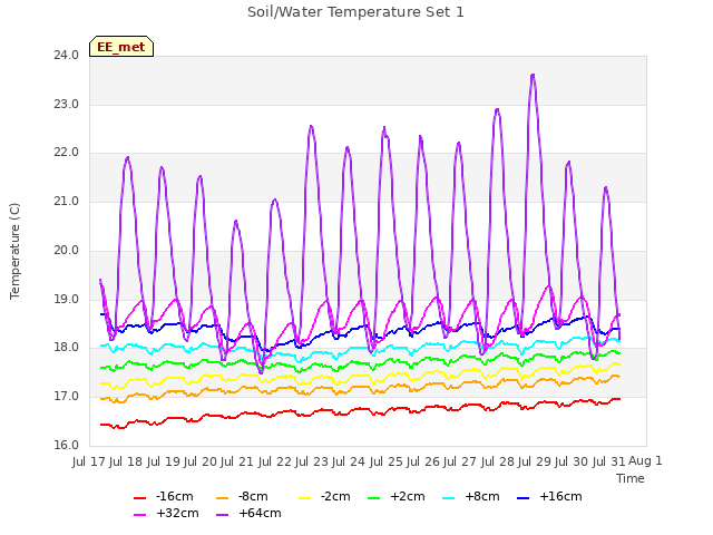 plot of Soil/Water Temperature Set 1