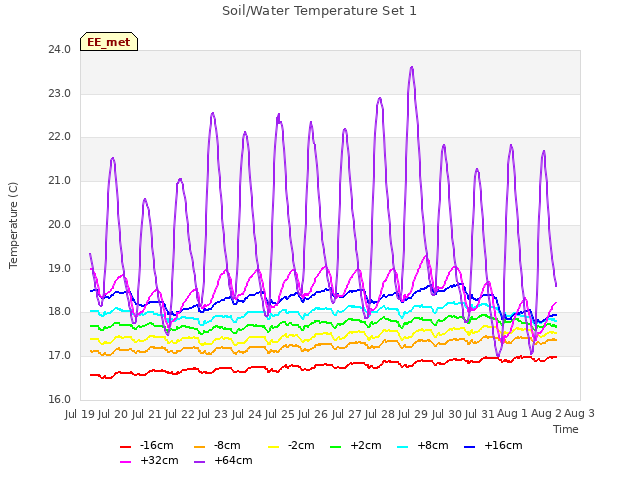 plot of Soil/Water Temperature Set 1