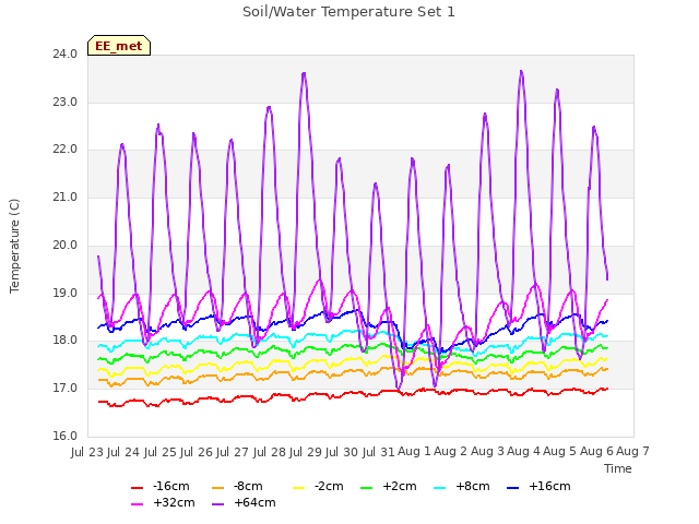 plot of Soil/Water Temperature Set 1