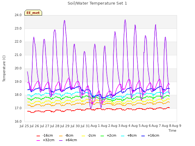 plot of Soil/Water Temperature Set 1