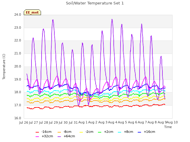 plot of Soil/Water Temperature Set 1