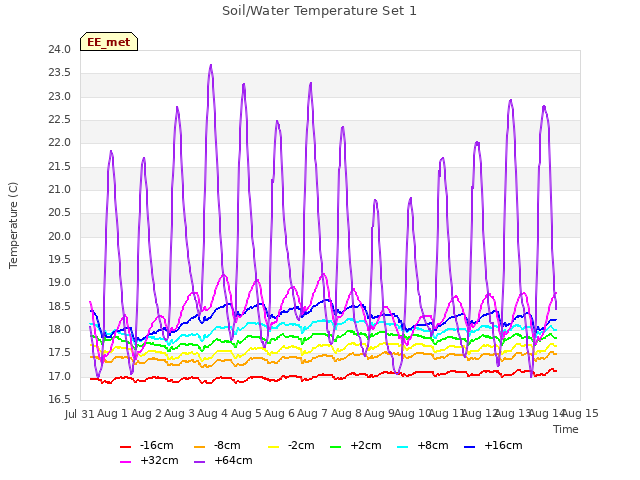 plot of Soil/Water Temperature Set 1