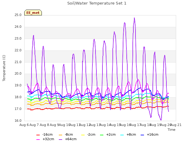 plot of Soil/Water Temperature Set 1