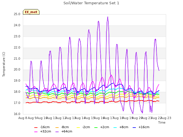 plot of Soil/Water Temperature Set 1