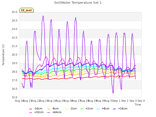 plot of Soil/Water Temperature Set 1