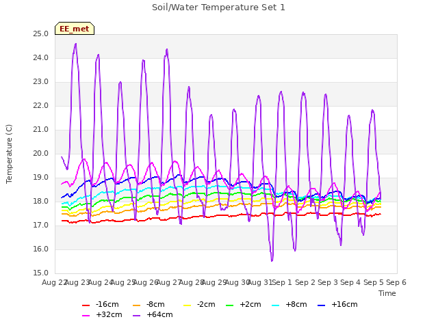 plot of Soil/Water Temperature Set 1