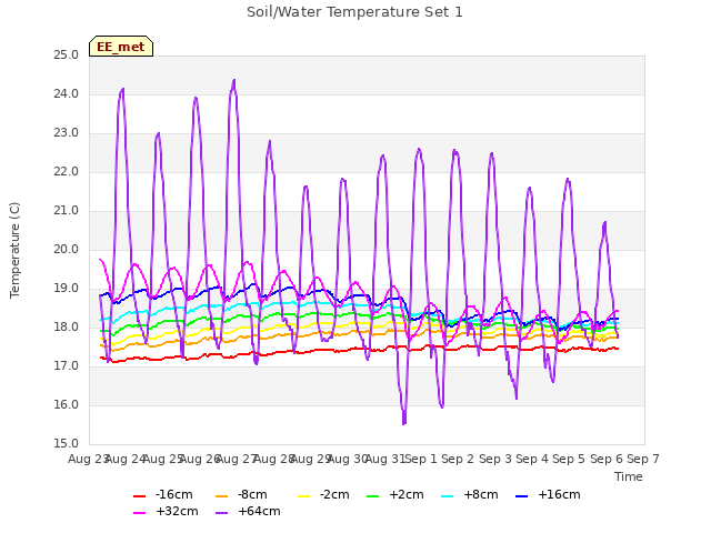 plot of Soil/Water Temperature Set 1