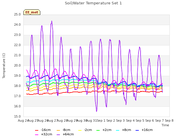 plot of Soil/Water Temperature Set 1