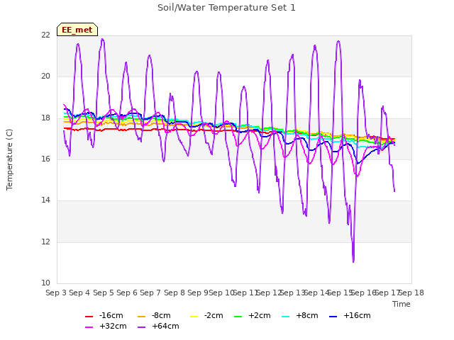 plot of Soil/Water Temperature Set 1