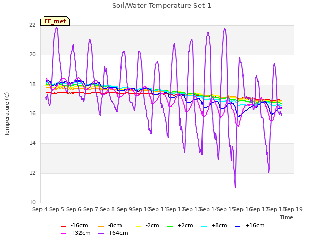 plot of Soil/Water Temperature Set 1