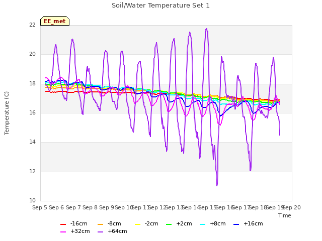 plot of Soil/Water Temperature Set 1