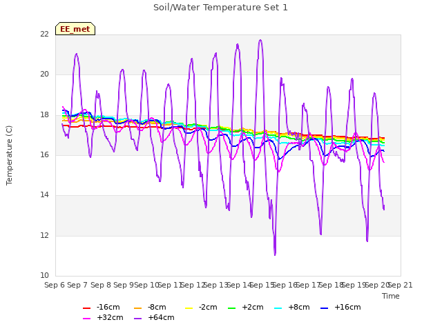 plot of Soil/Water Temperature Set 1