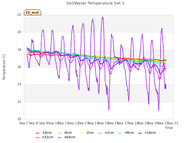 plot of Soil/Water Temperature Set 1