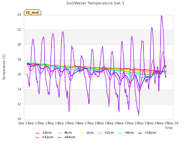 plot of Soil/Water Temperature Set 1