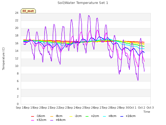 plot of Soil/Water Temperature Set 1