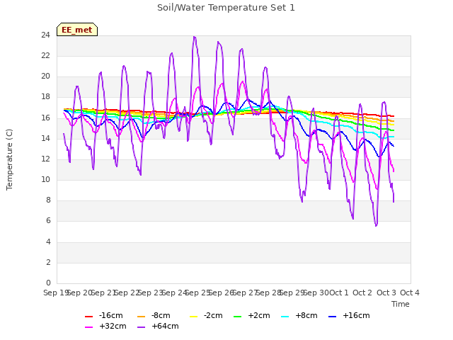 plot of Soil/Water Temperature Set 1